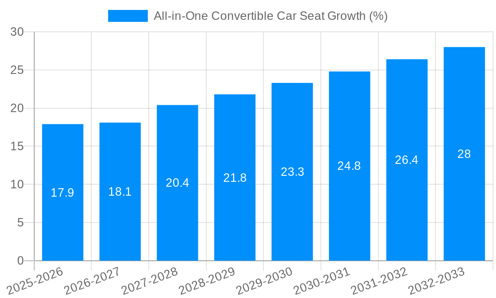 All-in-One Convertible Car Seat Growth