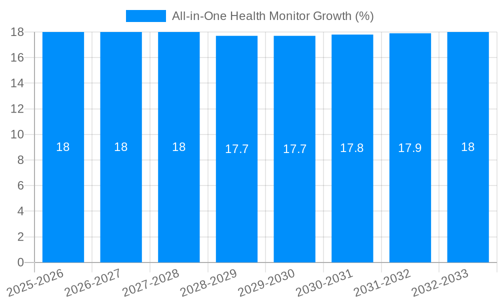 All-in-One Health Monitor Growth