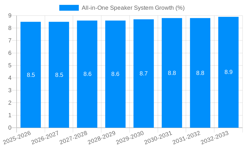 All-in-One Speaker System Growth