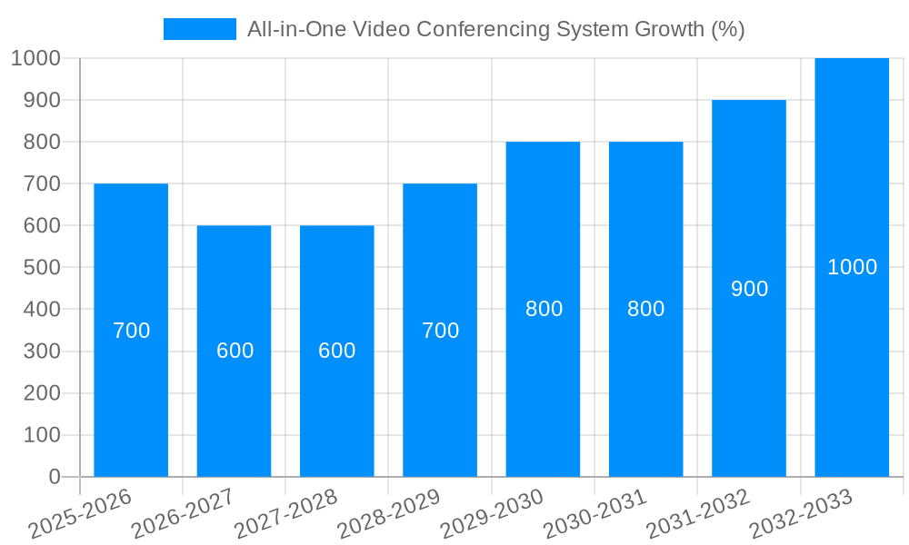 All-in-One Video Conferencing System Growth