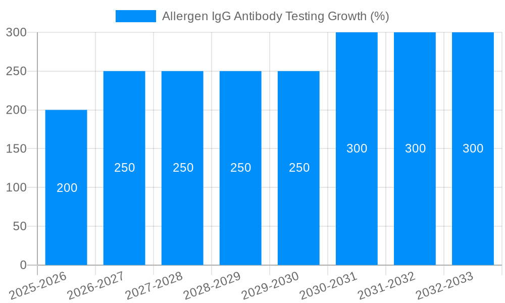 Allergen IgG Antibody Testing Growth