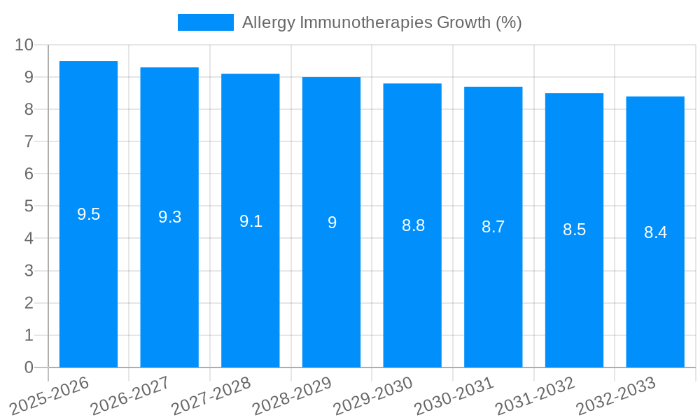 Allergy Immunotherapies Growth