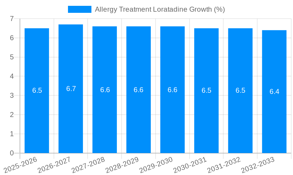 Allergy Treatment Loratadine Growth