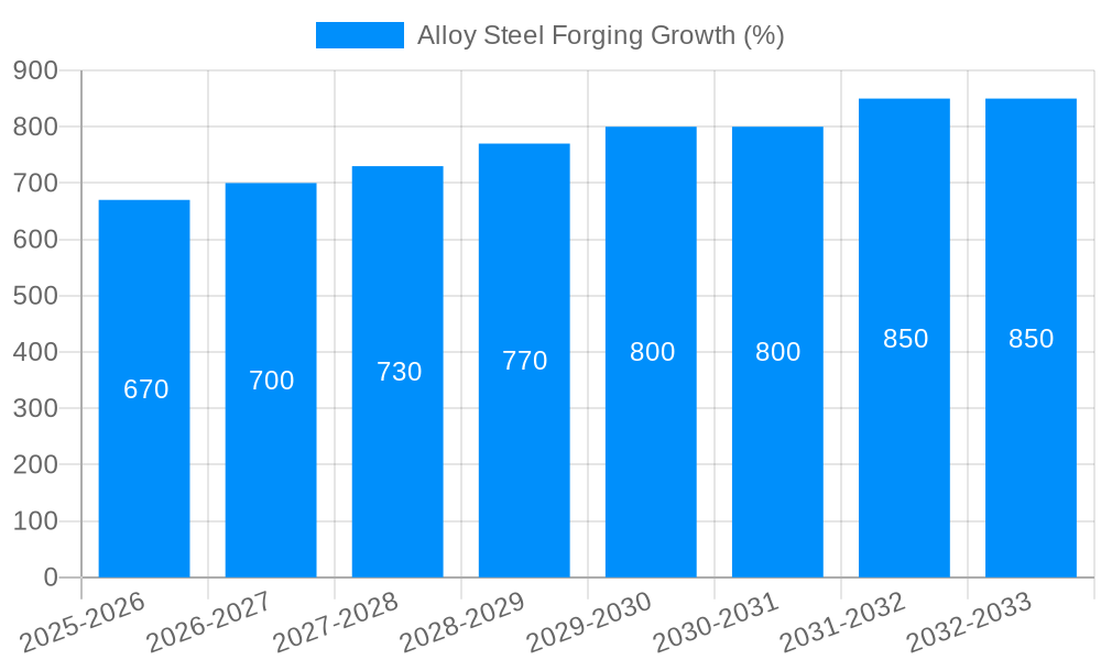 Alloy Steel Forging Growth