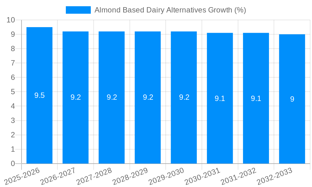 Almond Based Dairy Alternatives Growth