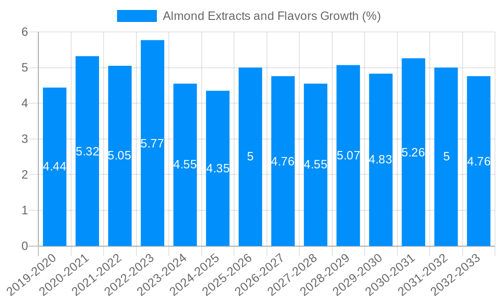 Almond Extracts and Flavors Growth