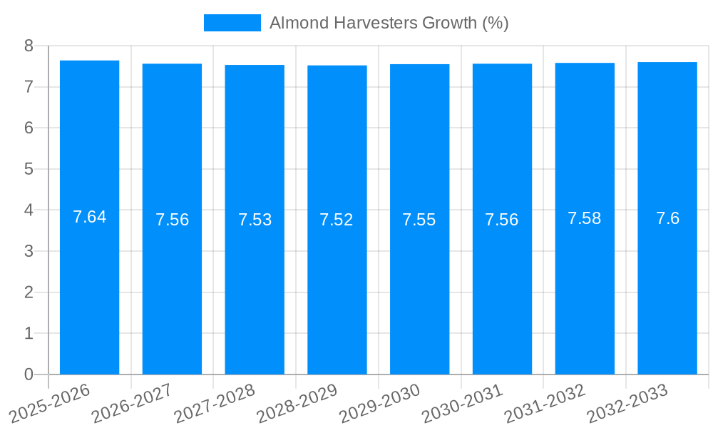Almond Harvesters Growth