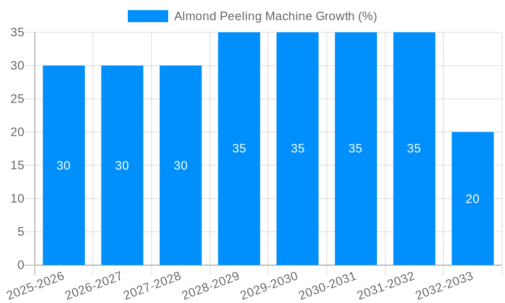 Almond Peeling Machine Growth