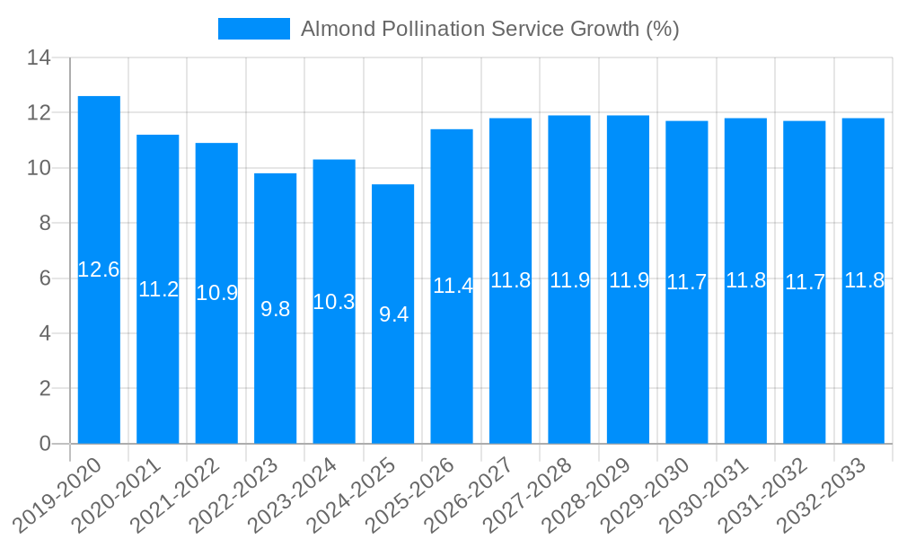 Almond Pollination Service Growth