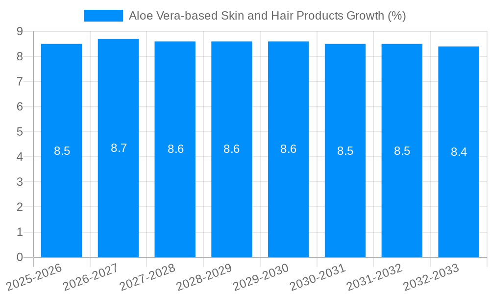 Aloe Vera-based Skin and Hair Products Growth