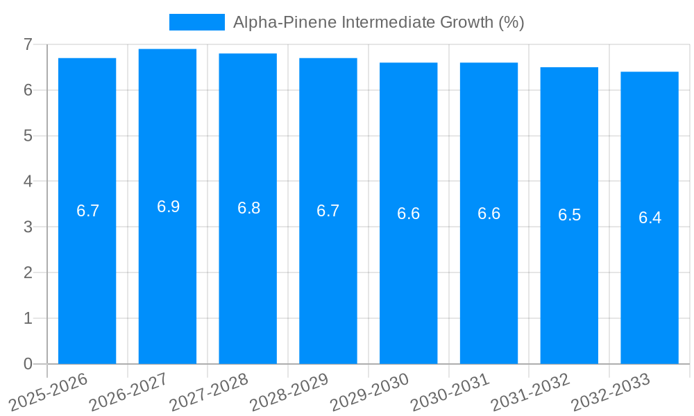 Alpha-Pinene Intermediate Growth