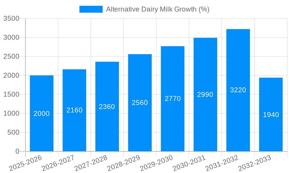 Alternative Dairy Milk Growth