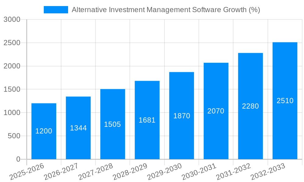 Alternative Investment Management Software Growth