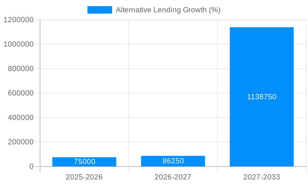 Alternative Lending Growth