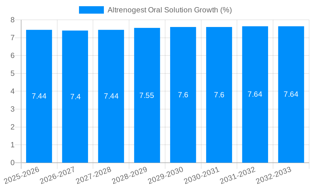 Altrenogest Oral Solution Growth
