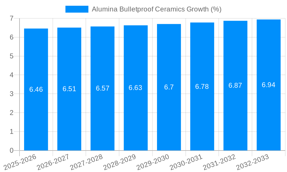 Alumina Bulletproof Ceramics Growth