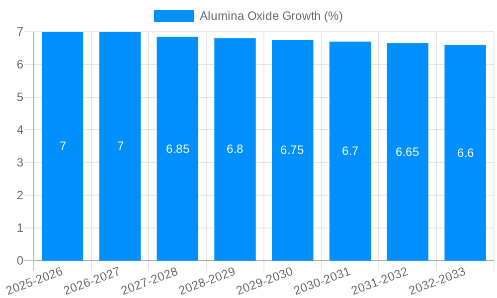 Alumina Oxide Growth