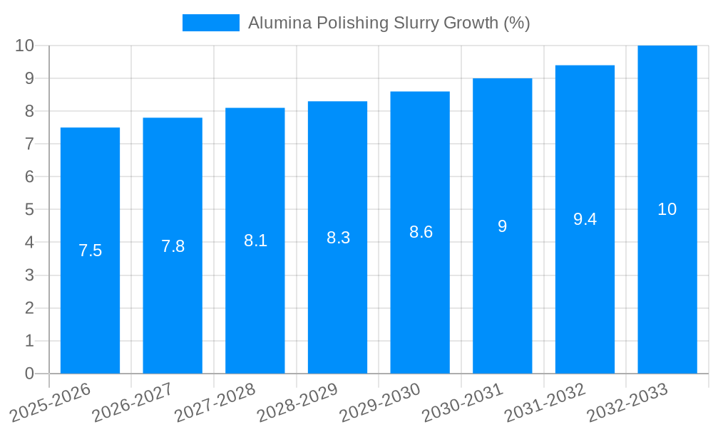 Alumina Polishing Slurry Growth