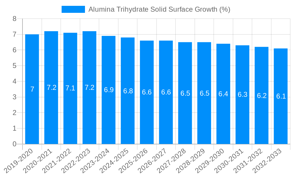 Alumina Trihydrate Solid Surface Growth