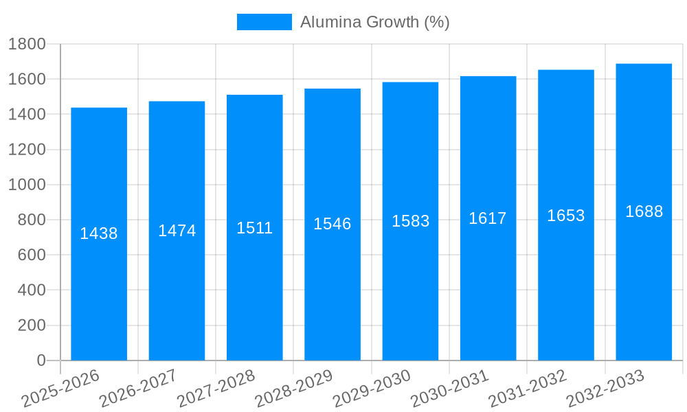 Alumina Growth