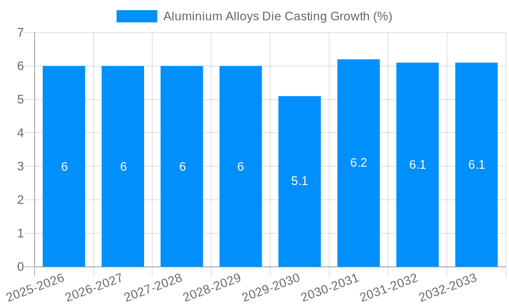 Aluminium Alloys Die Casting Growth
