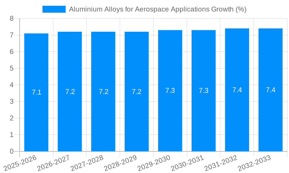 Aluminium Alloys for Aerospace Applications Growth
