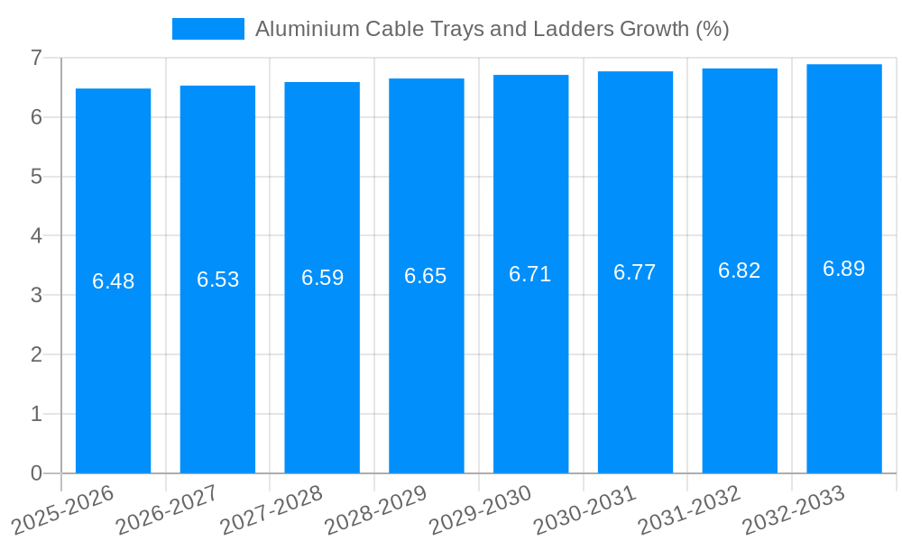 Aluminium Cable Trays and Ladders Growth