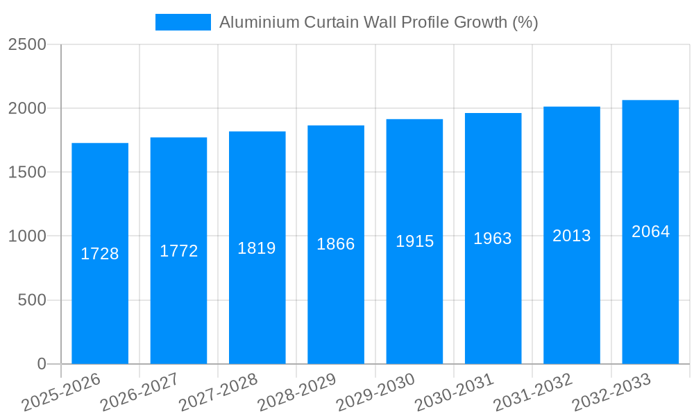 Aluminium Curtain Wall Profile Growth
