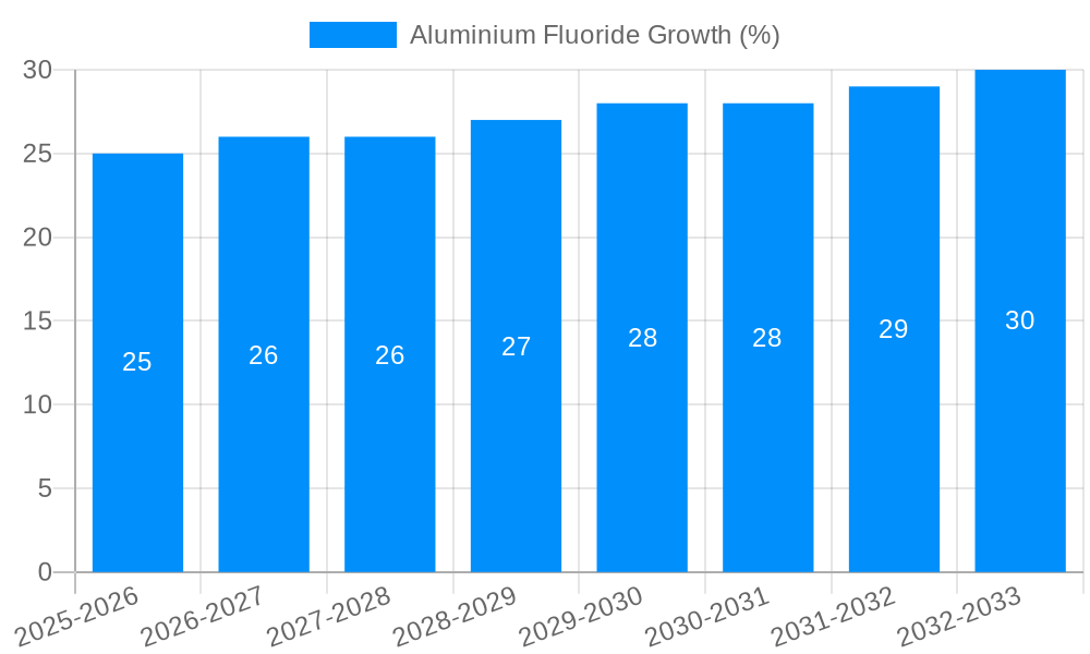Aluminium Fluoride Growth