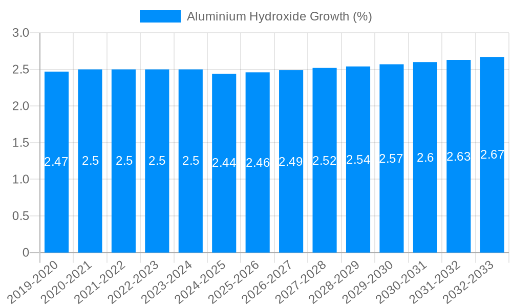 Aluminium Hydroxide Growth