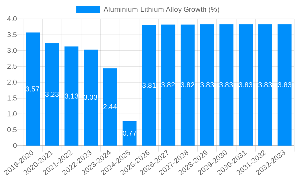 Aluminium-Lithium Alloy Growth