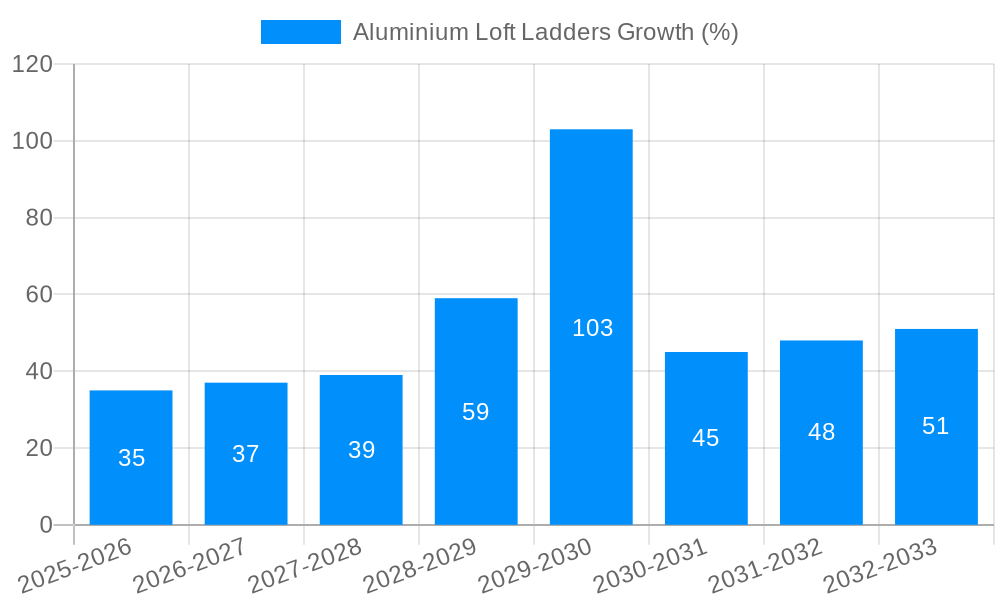 Aluminium Loft Ladders Growth