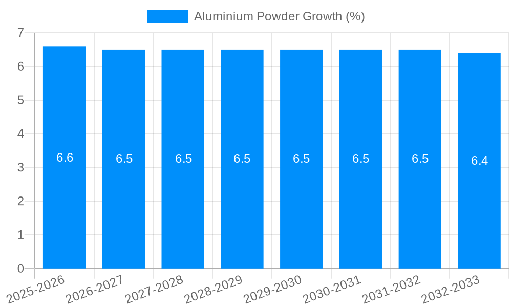 Aluminium Powder Growth
