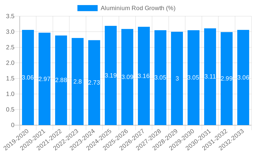 Aluminium Rod Growth