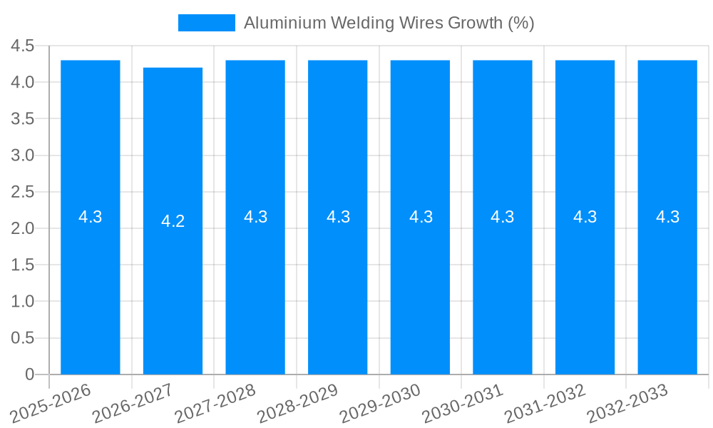 Aluminium Welding Wires Growth