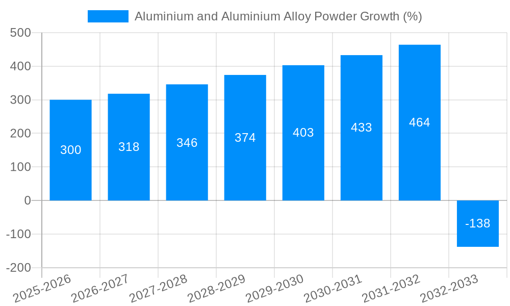 Aluminium and Aluminium Alloy Powder Growth