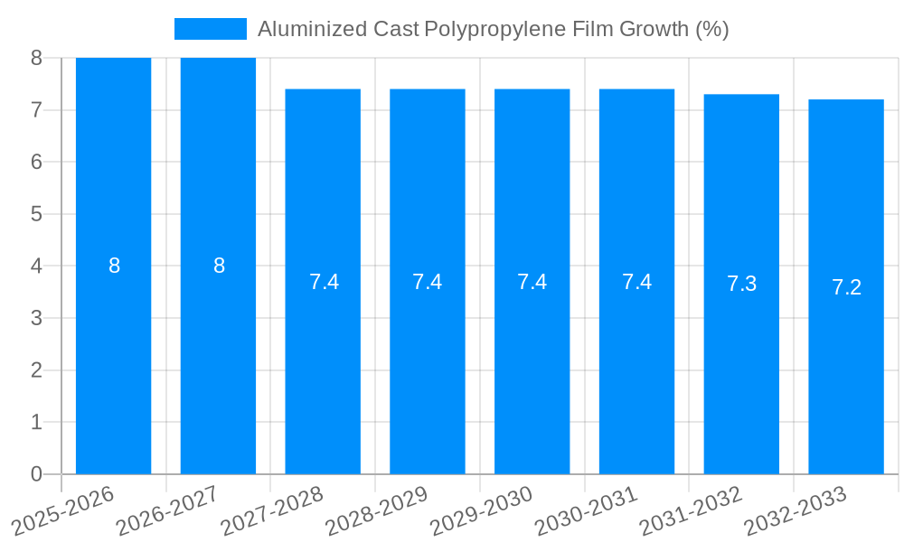 Aluminized Cast Polypropylene Film Growth