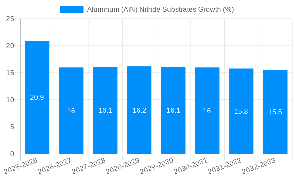 Aluminum (AIN) Nitride Substrates Growth