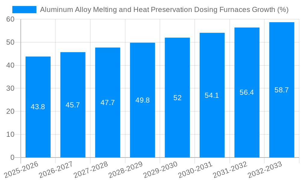 Aluminum Alloy Melting and Heat Preservation Dosing Furnaces Growth