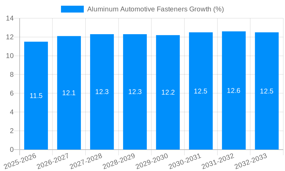 Aluminum Automotive Fasteners Growth