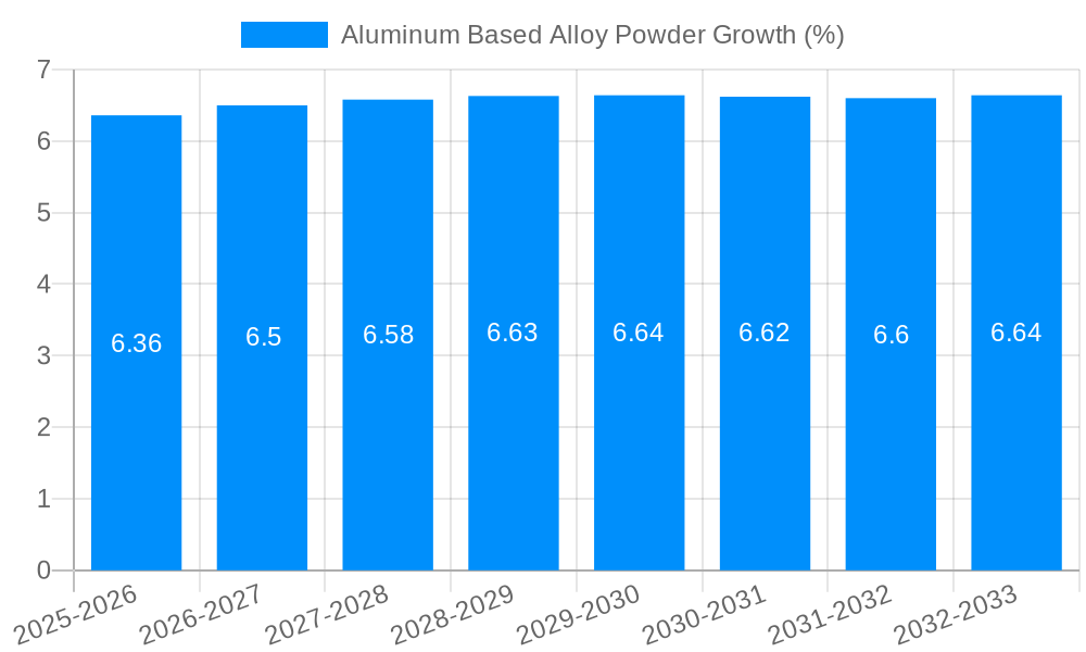 Aluminum Based Alloy Powder Growth
