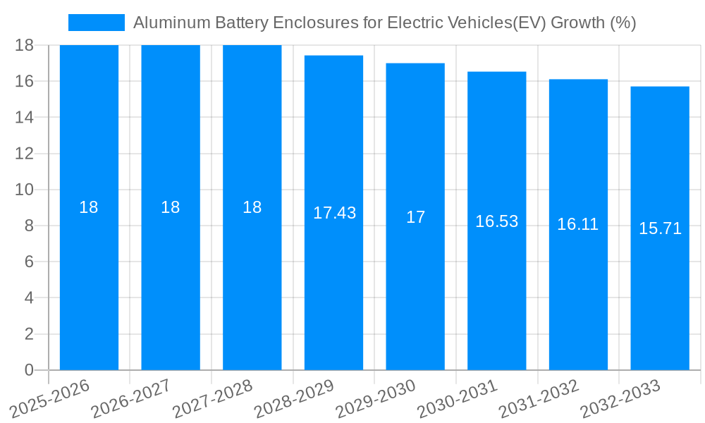 Aluminum Battery Enclosures for Electric Vehicles(EV) Growth