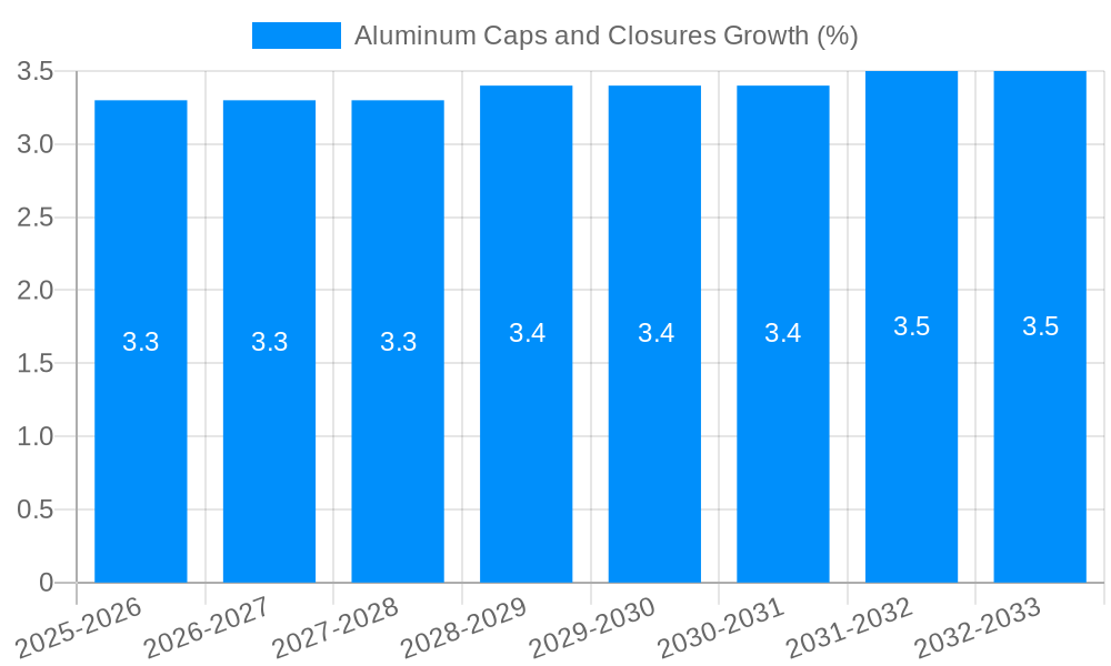 Aluminum Caps and Closures Growth