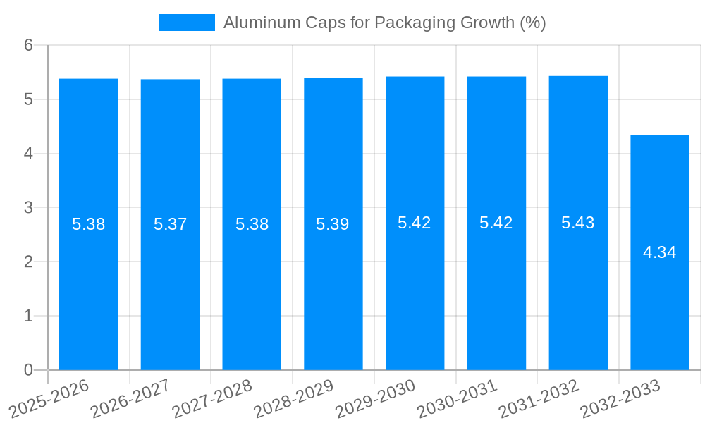 Aluminum Caps for Packaging Growth