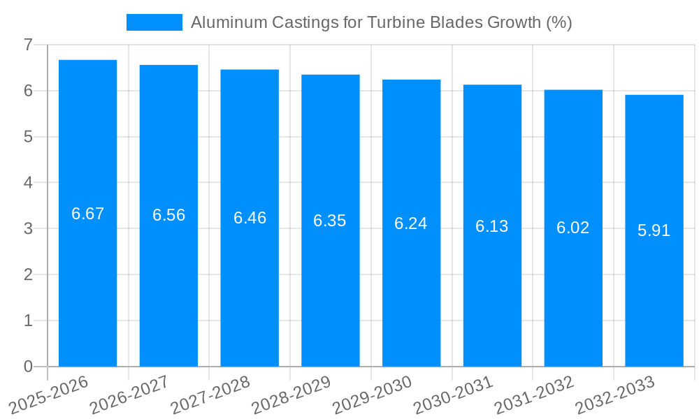 Aluminum Castings for Turbine Blades Growth