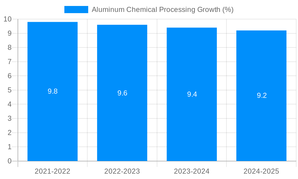 Aluminum Chemical Processing Growth