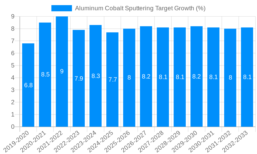 Aluminum Cobalt Sputtering Target Growth