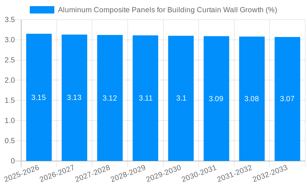 Aluminum Composite Panels for Building Curtain Wall Growth