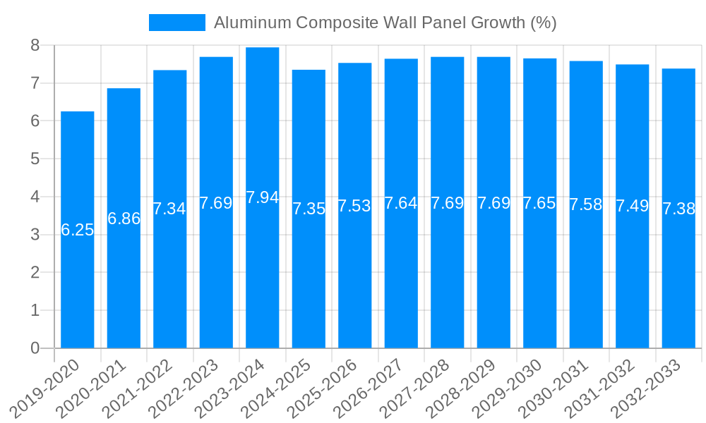 Aluminum Composite Wall Panel Growth