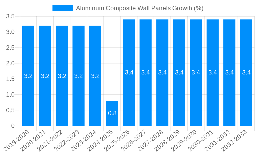 Aluminum Composite Wall Panels Growth
